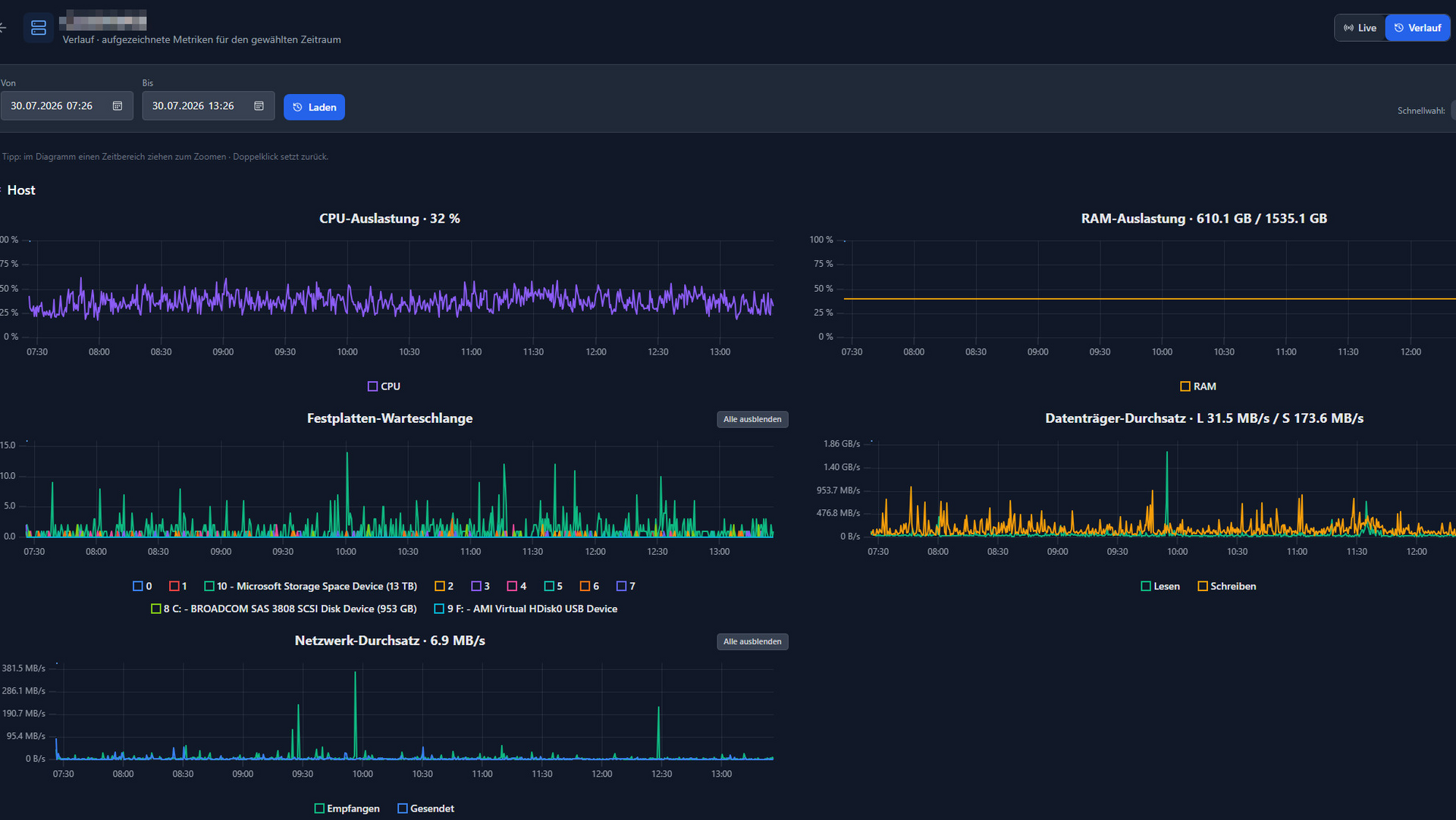 Hyper-V Monitoring mit Diagrammen für CPU, RAM, Datenträger und Netzwerk im ITC Hyper-V Manager