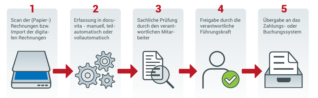 Grafische Darstellung des digitalen Rechnungsprozesses in docuvita vom Scan der Rechnung über Prüfung und Freigabe bis zur Übergabe an das Buchhaltungssystem.